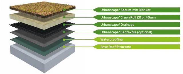 Urbanscape Green Roofing layers. Sedum-mix layer, Green Roll layer, Drainage layer, geotextile layer, waterproofing layer, base roof structure. 